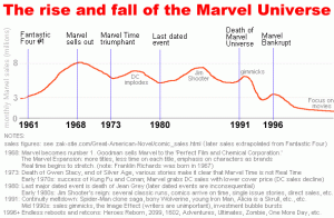 Il grafico che mostra la caduta libera subita degli introiti della Marvel fra i primi anni '90 ed il 2000.